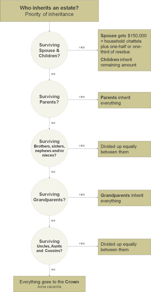 Australian order of intestacy
